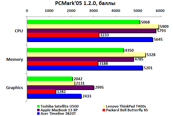 Ноутбук Acer TimelineX 3820 - тест PCMark